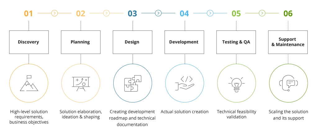 Data Management Program Life Cycle